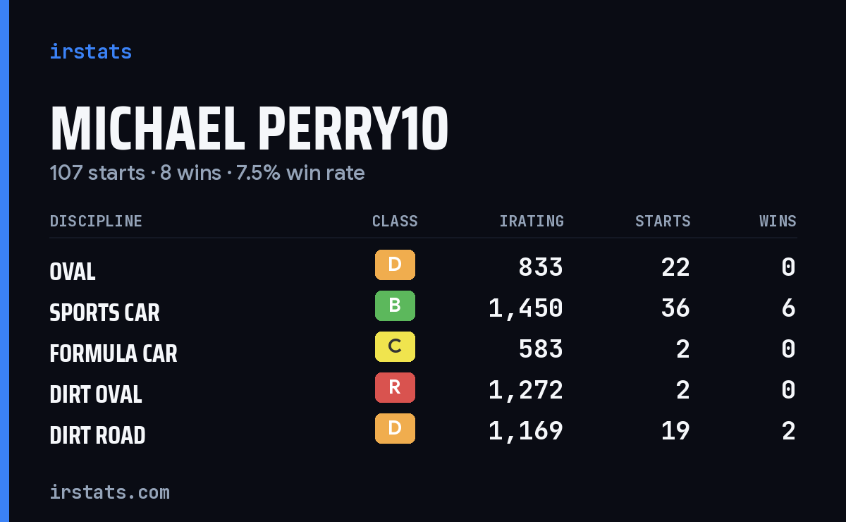 Michael Perry10 iRacing stats card