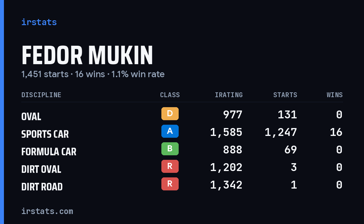 Fedor Mukin iRacing stats card