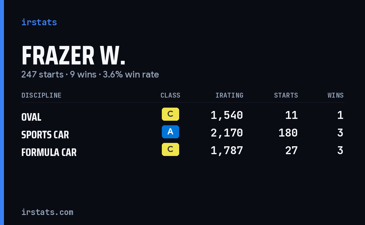 Frazer W. iRacing stats card