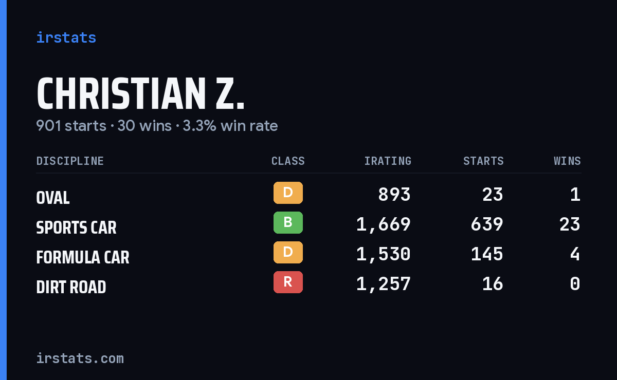 Christian Z. iRacing stats card