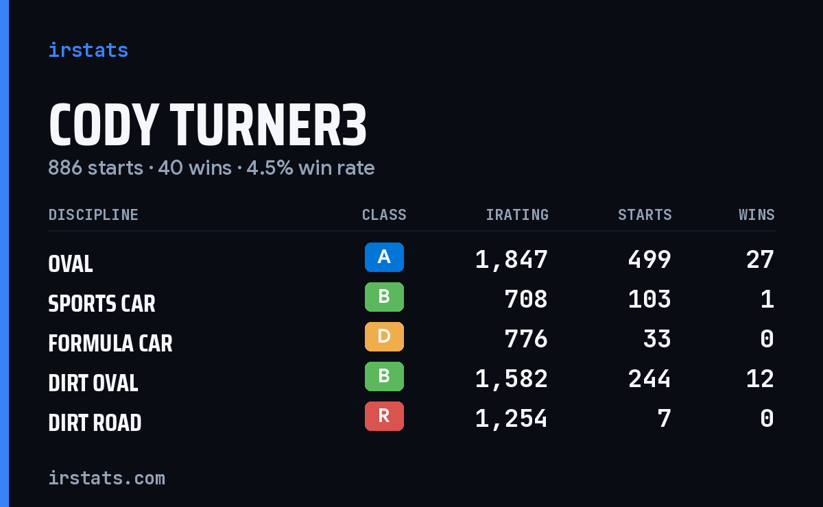 Cody Turner3 iRacing stats card