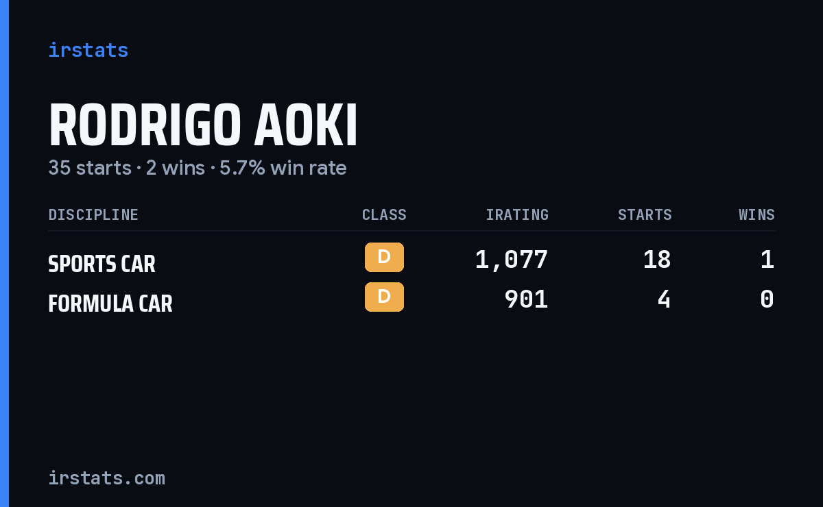 Rodrigo Aoki iRacing stats card