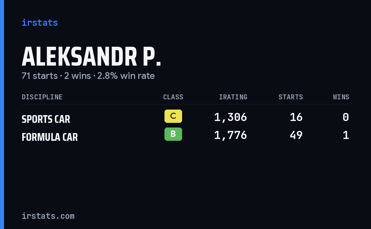 Loading... iRacing stats card
