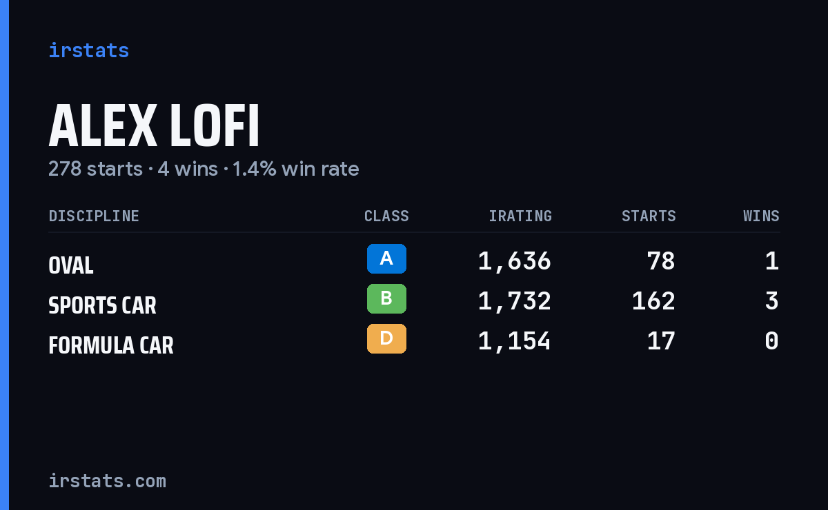 Loading... iRacing stats card