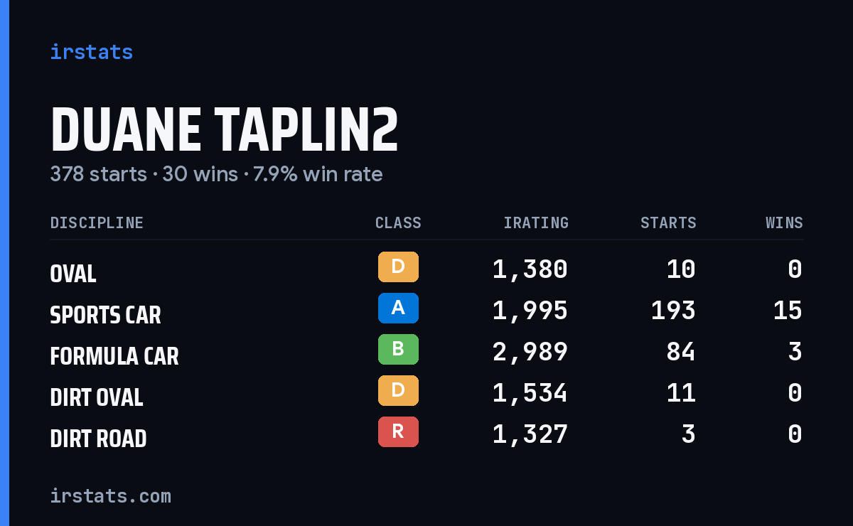 Loading... iRacing stats card