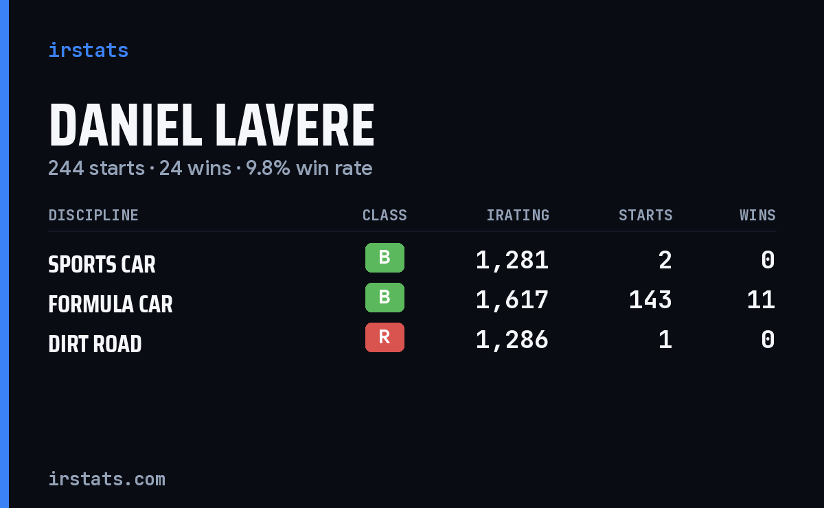 Daniel Lavere iRacing stats card
