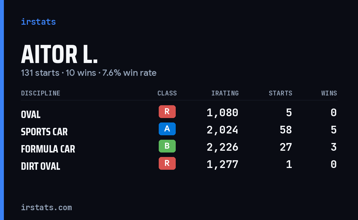 Loading... iRacing stats card
