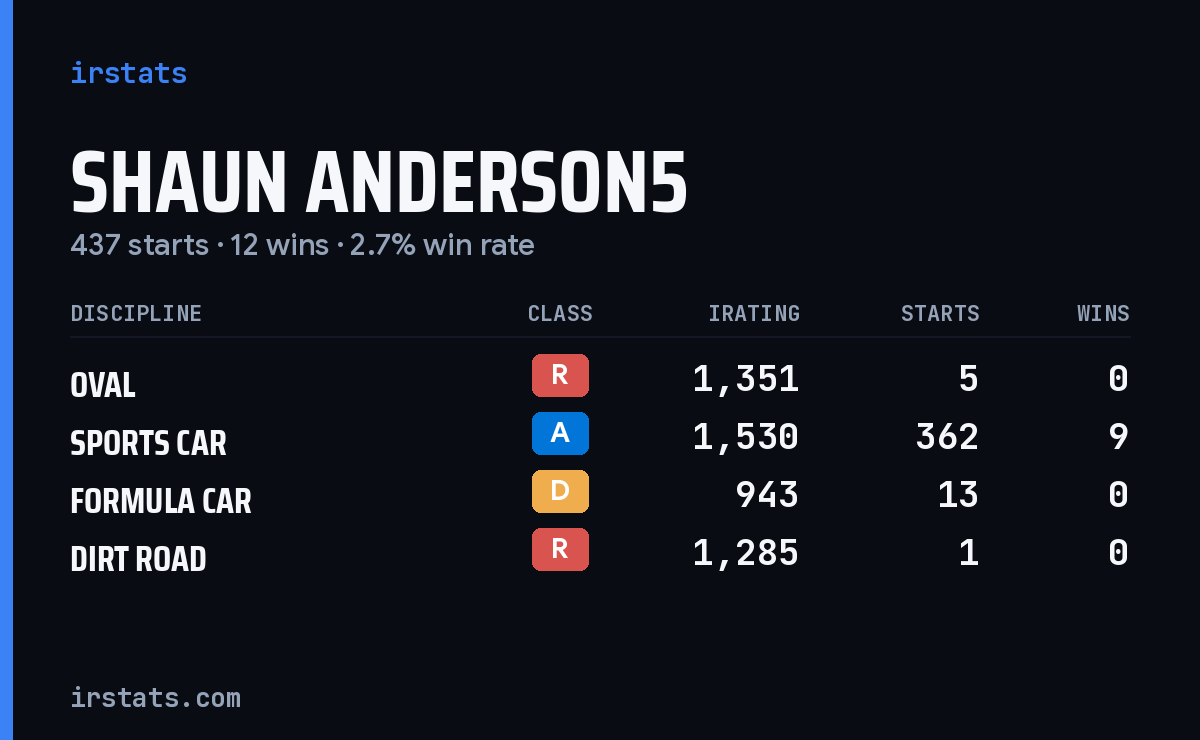 Loading... iRacing stats card