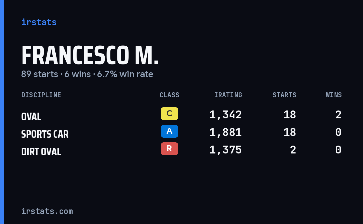 Loading... iRacing stats card