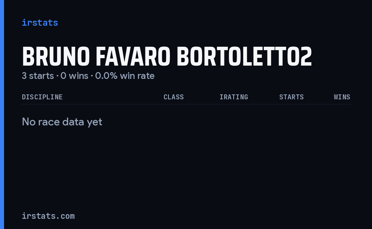 Bruno Favaro Bortoletto2 iRacing stats card