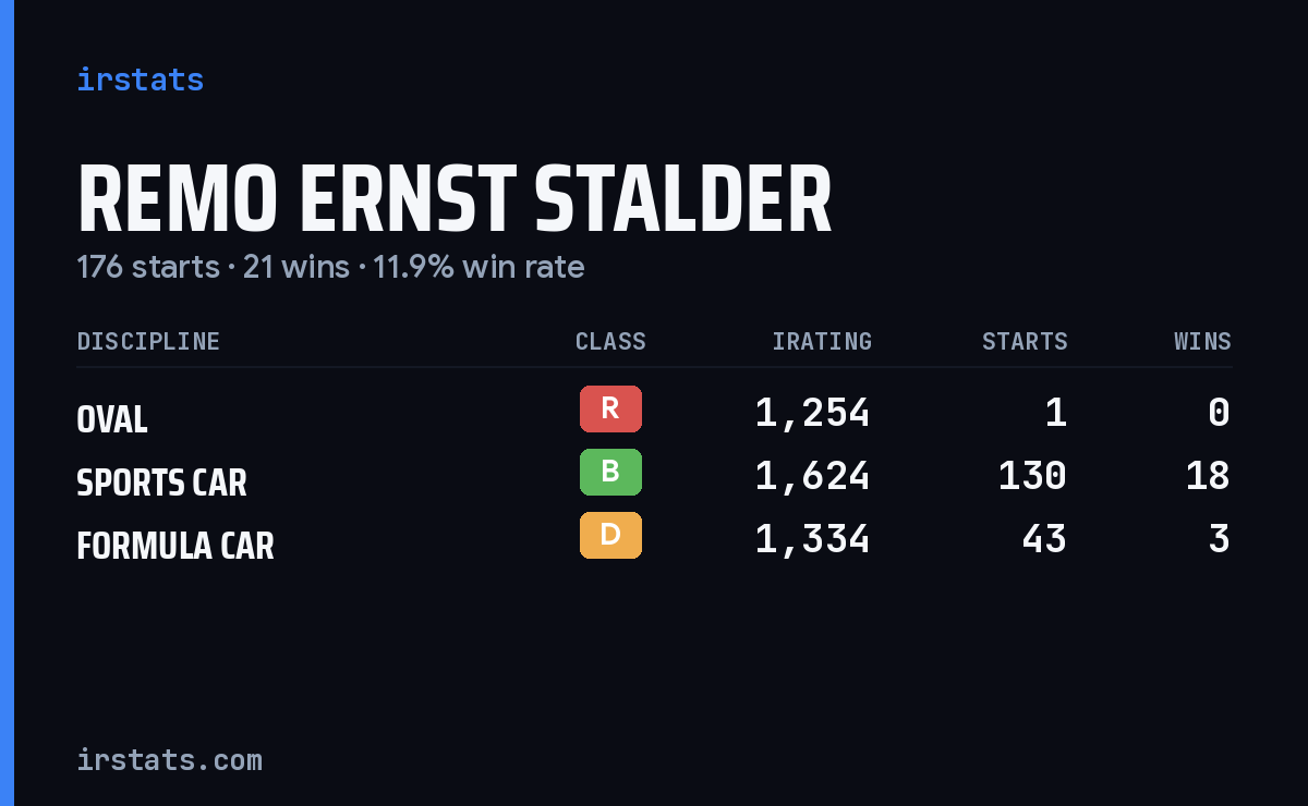 Remo Ernst Stalder iRacing stats card