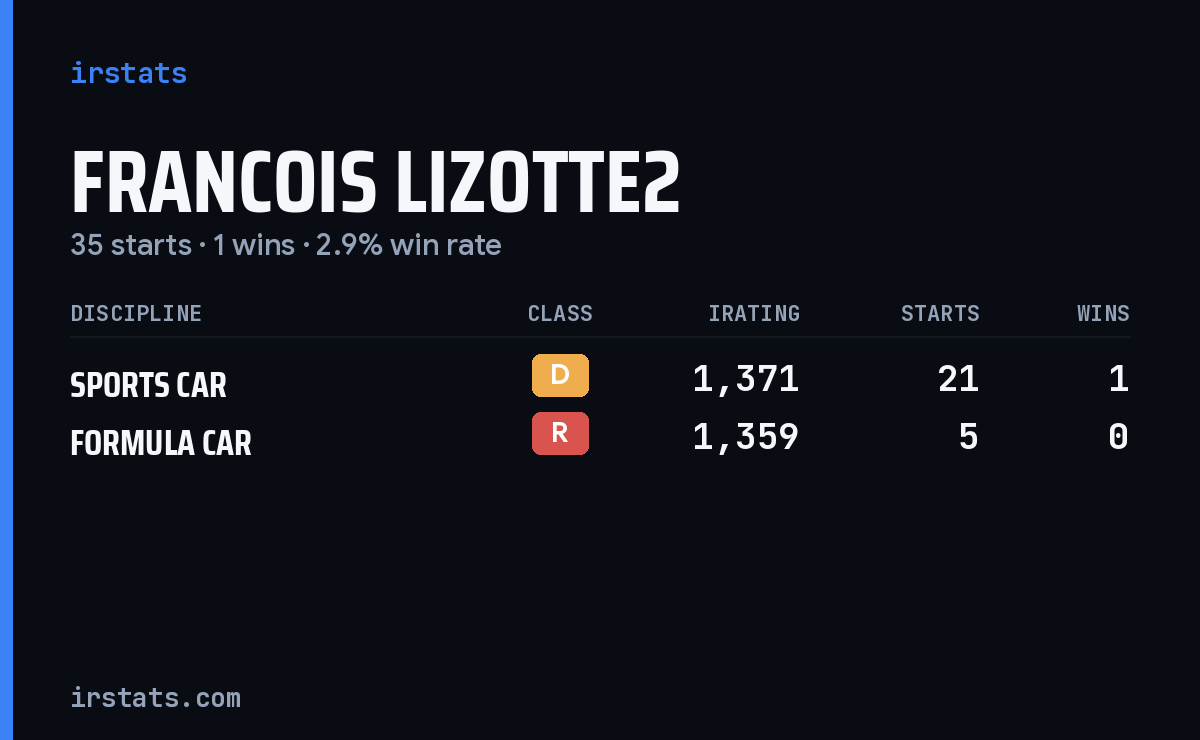 Loading... iRacing stats card