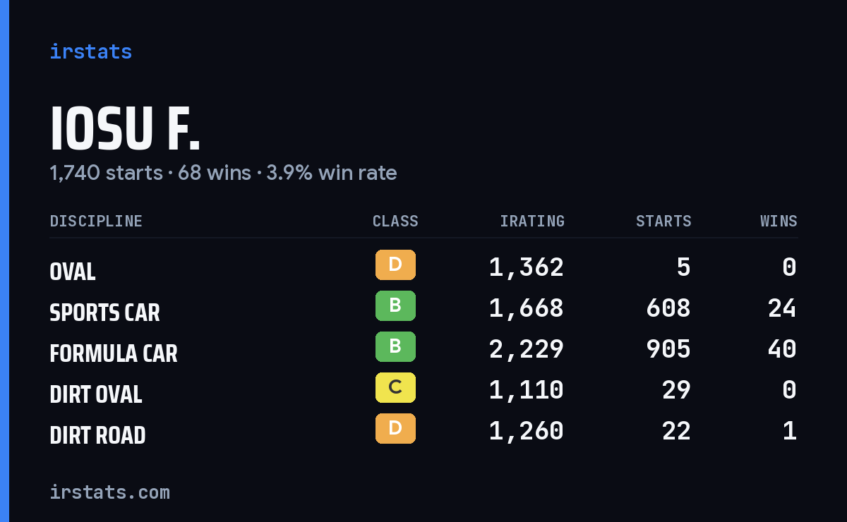 Loading... iRacing stats card