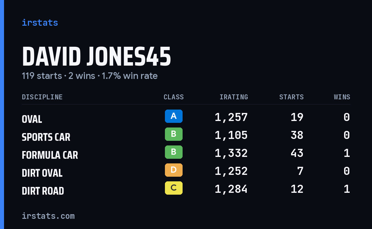 Loading... iRacing stats card