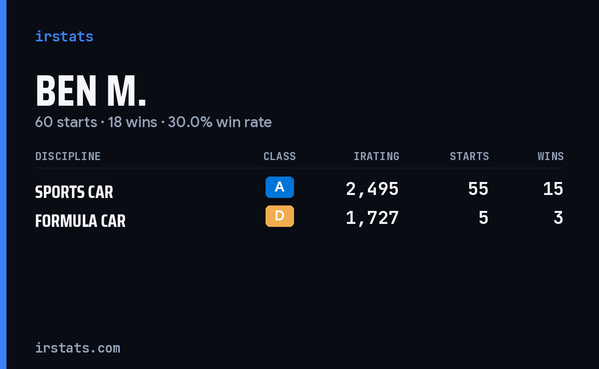Loading... iRacing stats card