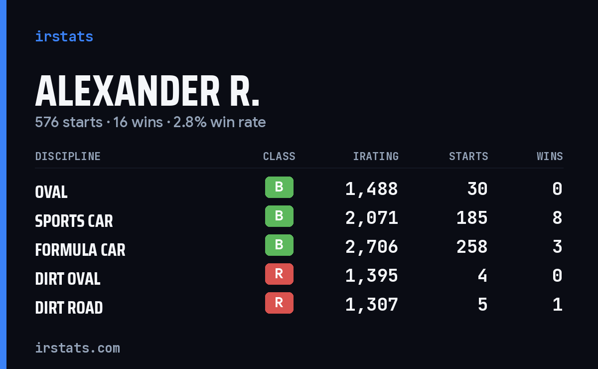 Loading... iRacing stats card