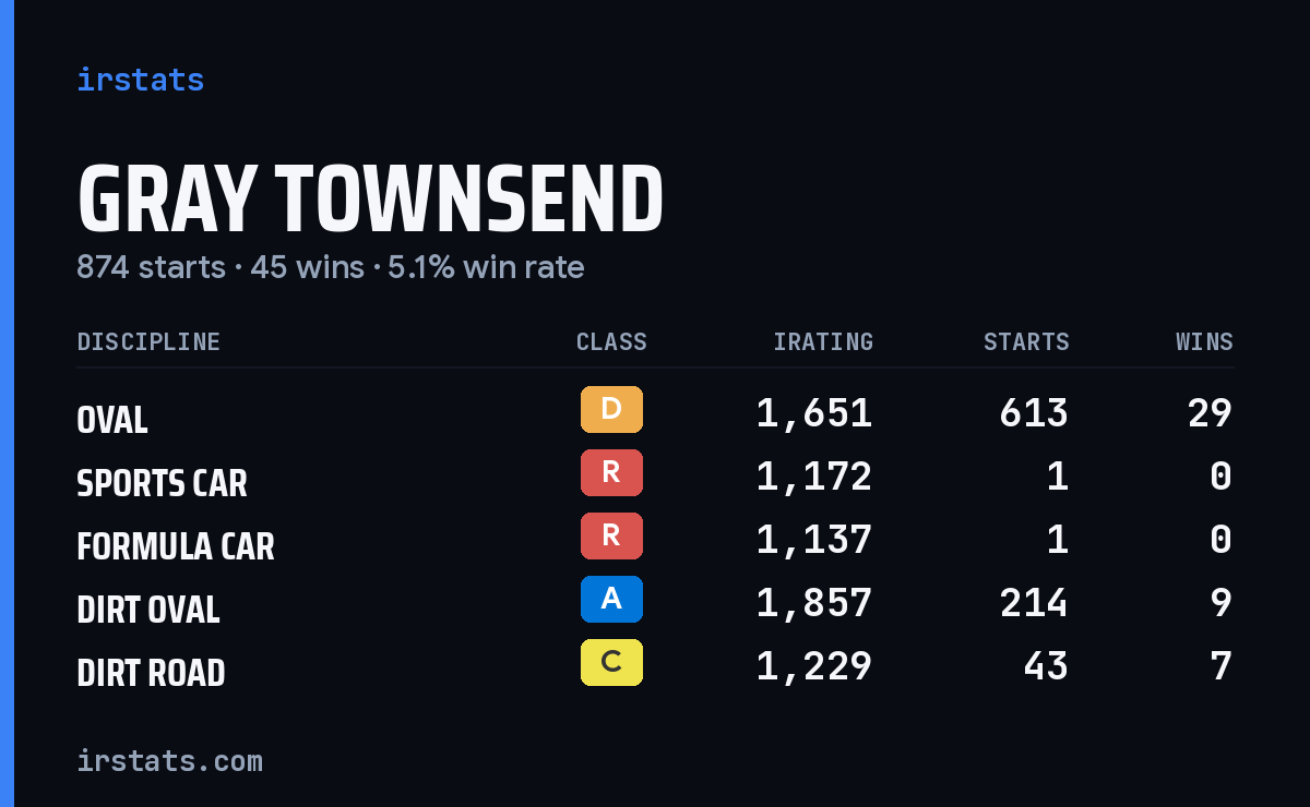 Loading... iRacing stats card