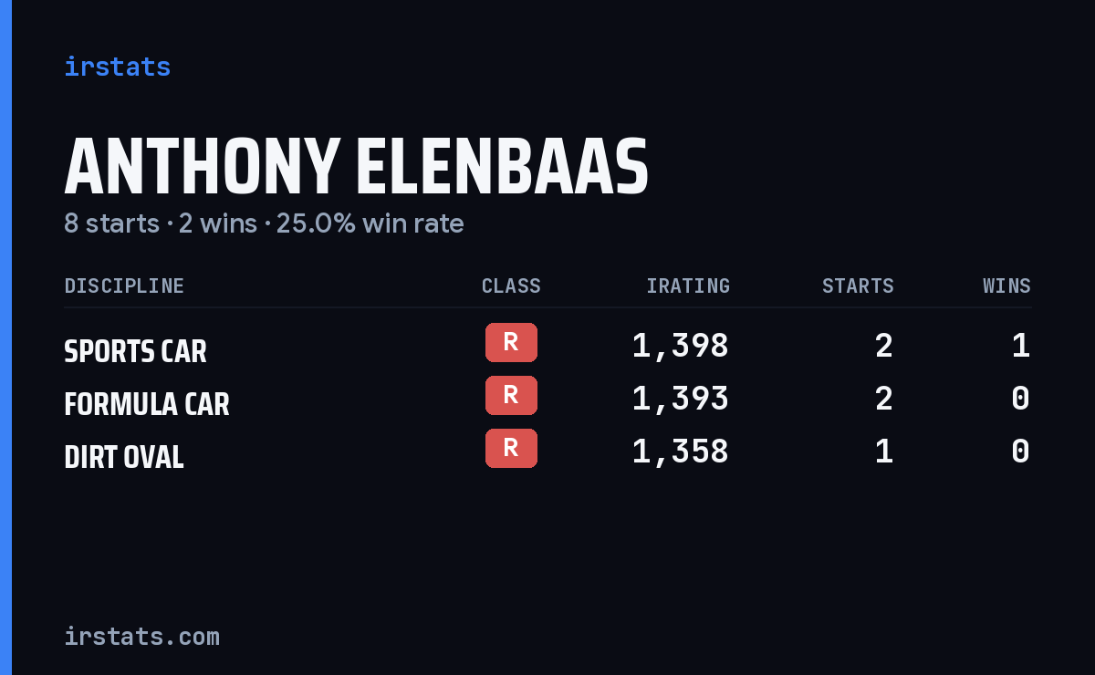 Anthony Elenbaas iRacing stats card