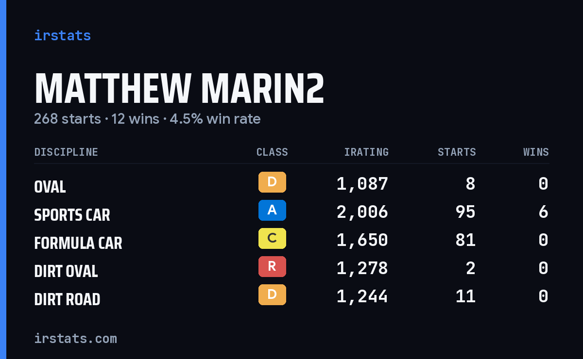 Loading... iRacing stats card