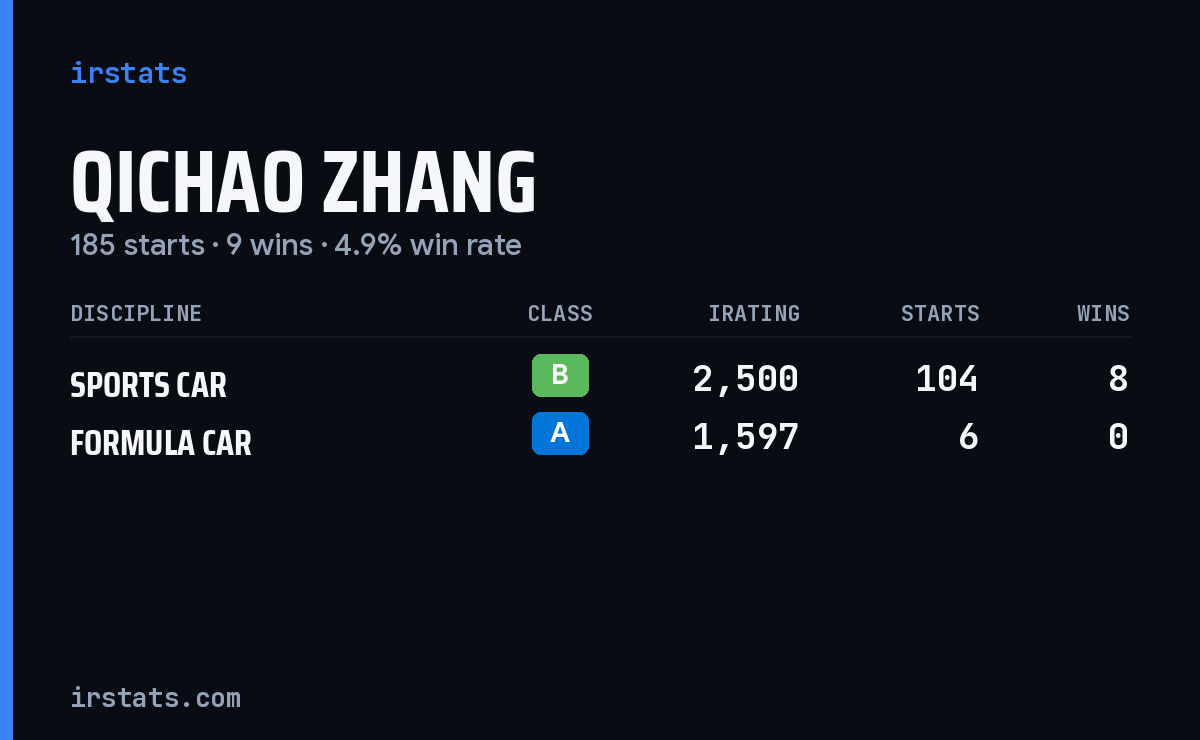 Qichao Zhang iRacing stats card