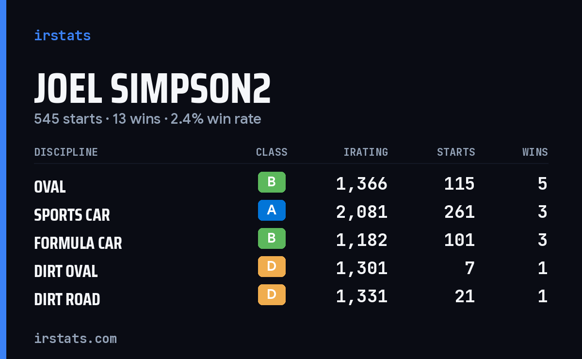 Joel Simpson2 iRacing stats card
