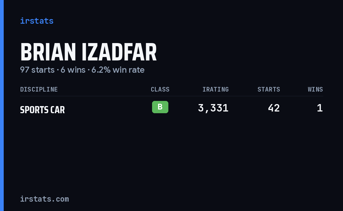 Brian Izadfar iRacing stats card