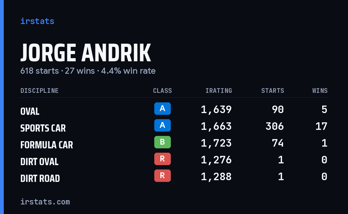 Jorge Andrik iRacing stats card