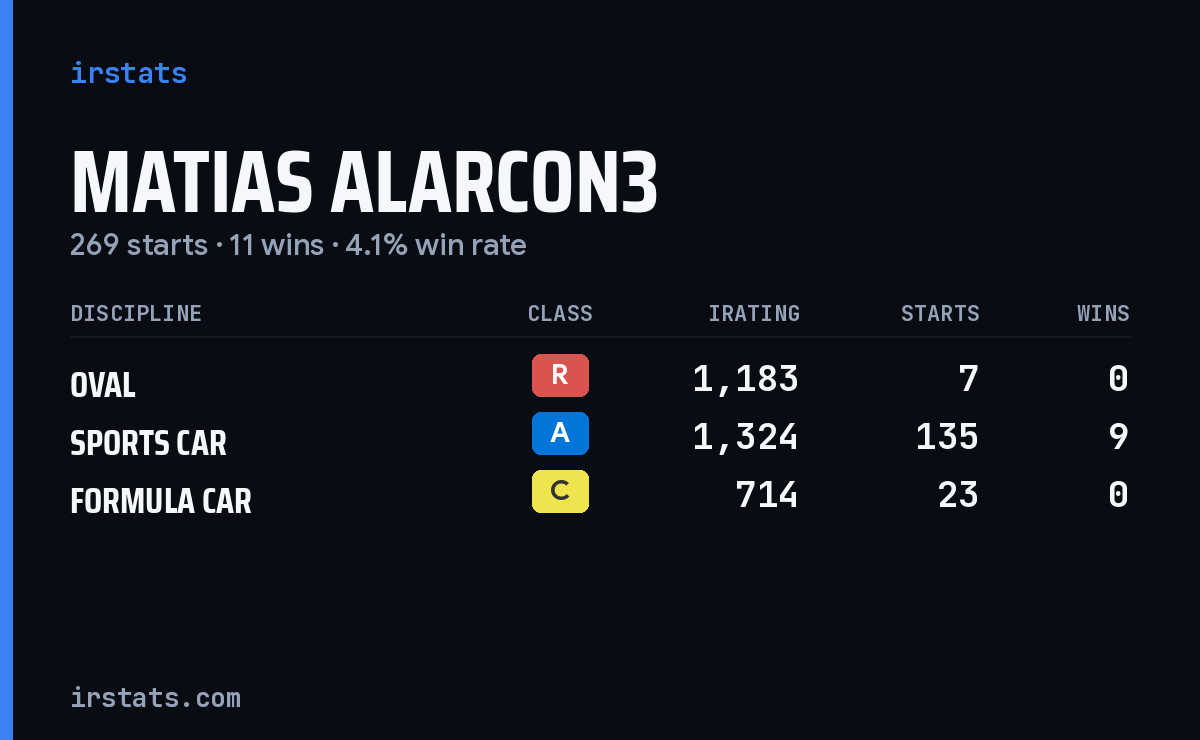 Matias Alarcon3 iRacing stats card