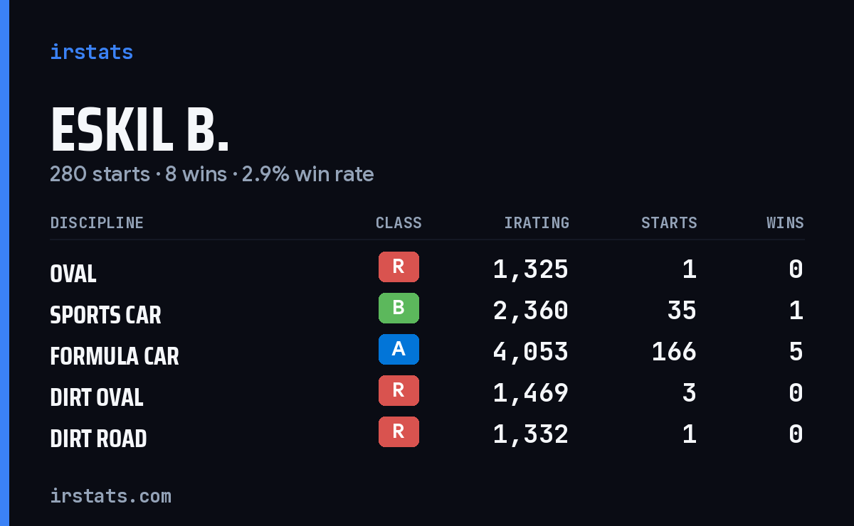 Eskil B. iRacing stats card