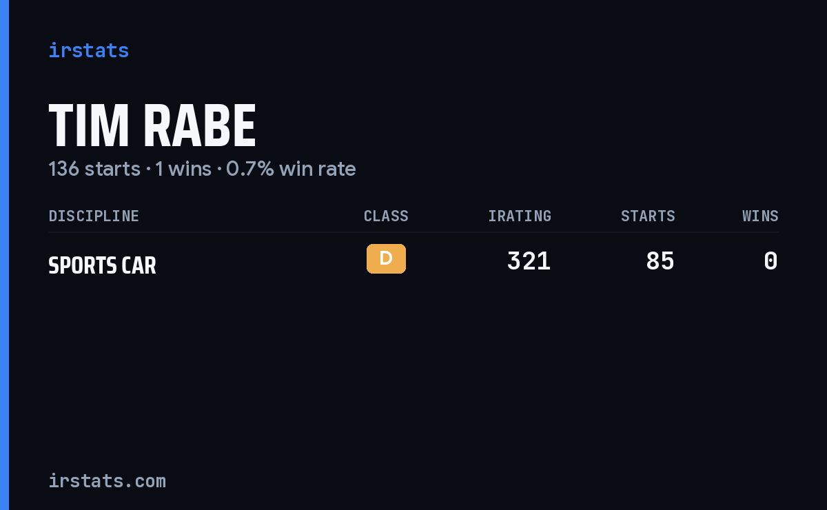 Tim Rabe iRacing stats card