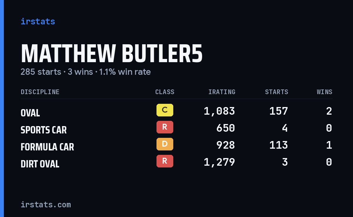 Matthew Butler5 iRacing stats card