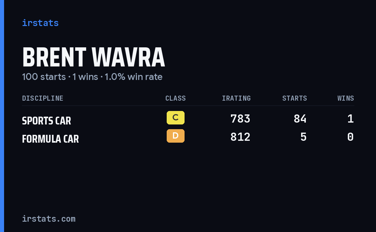 Brent Wavra iRacing stats card