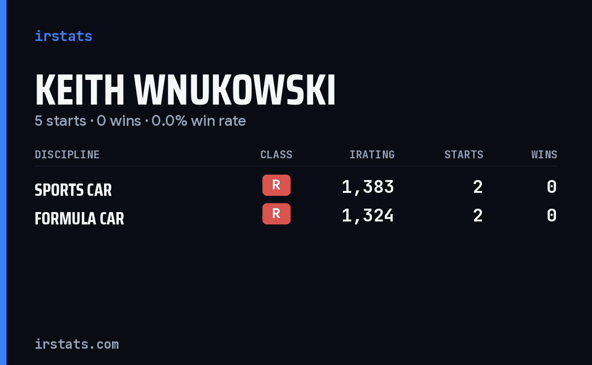 Keith Wnukowski iRacing stats card