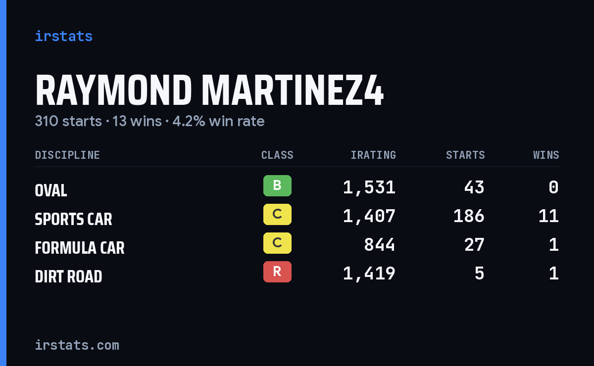 Loading... iRacing stats card