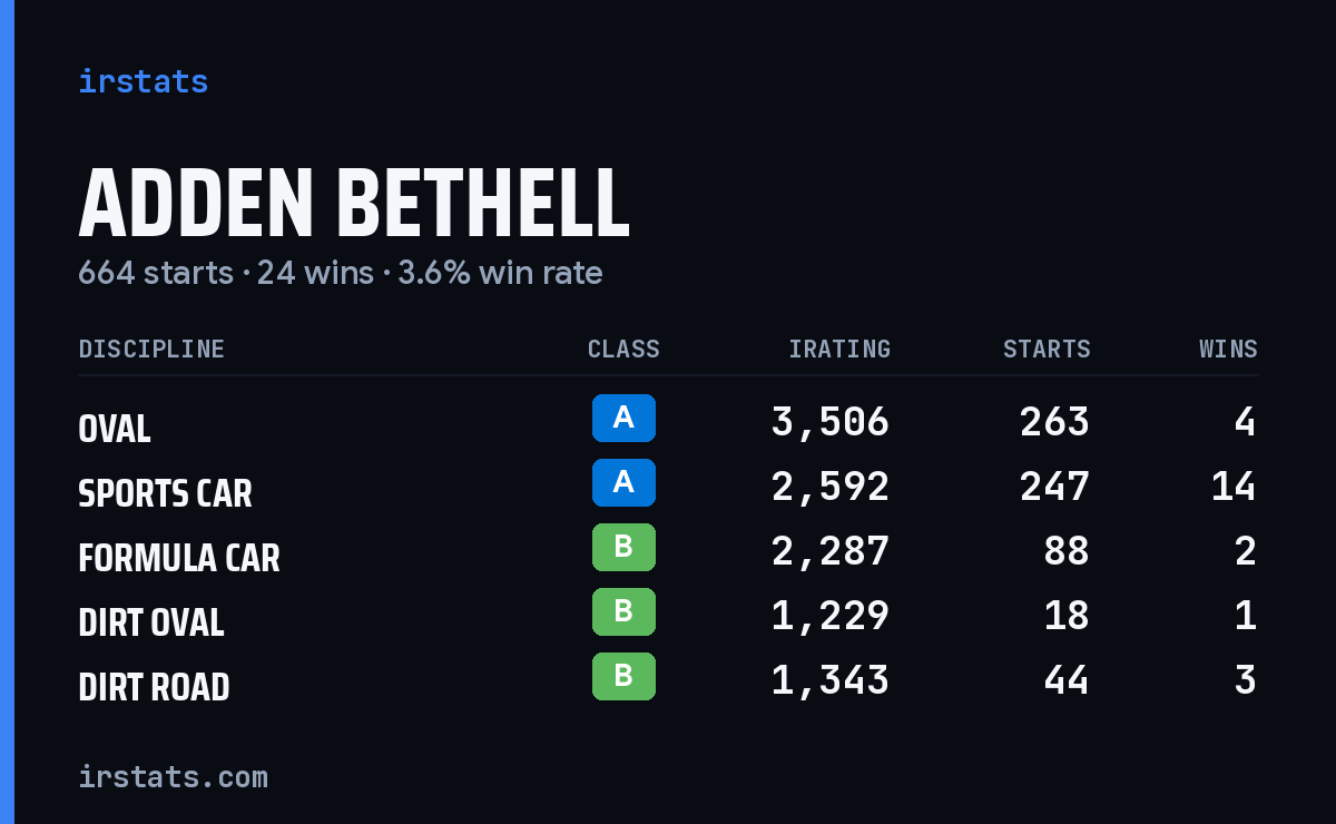 Loading... iRacing stats card