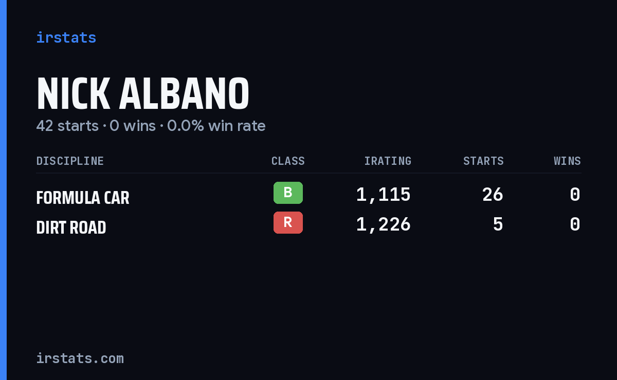 Nick Albano iRacing stats card