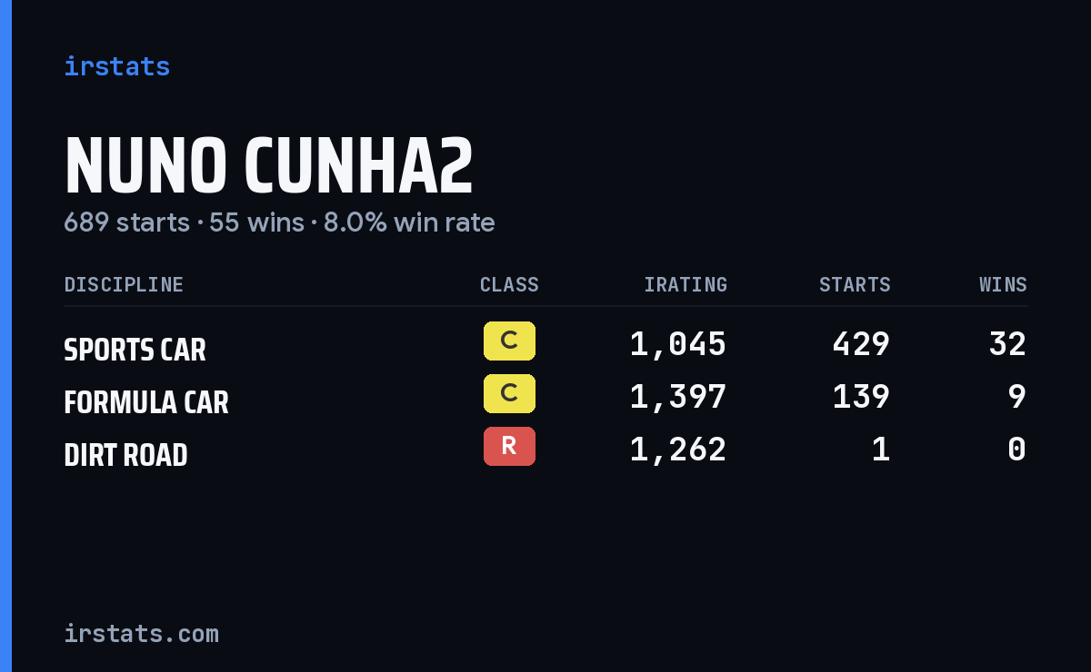 Loading... iRacing stats card