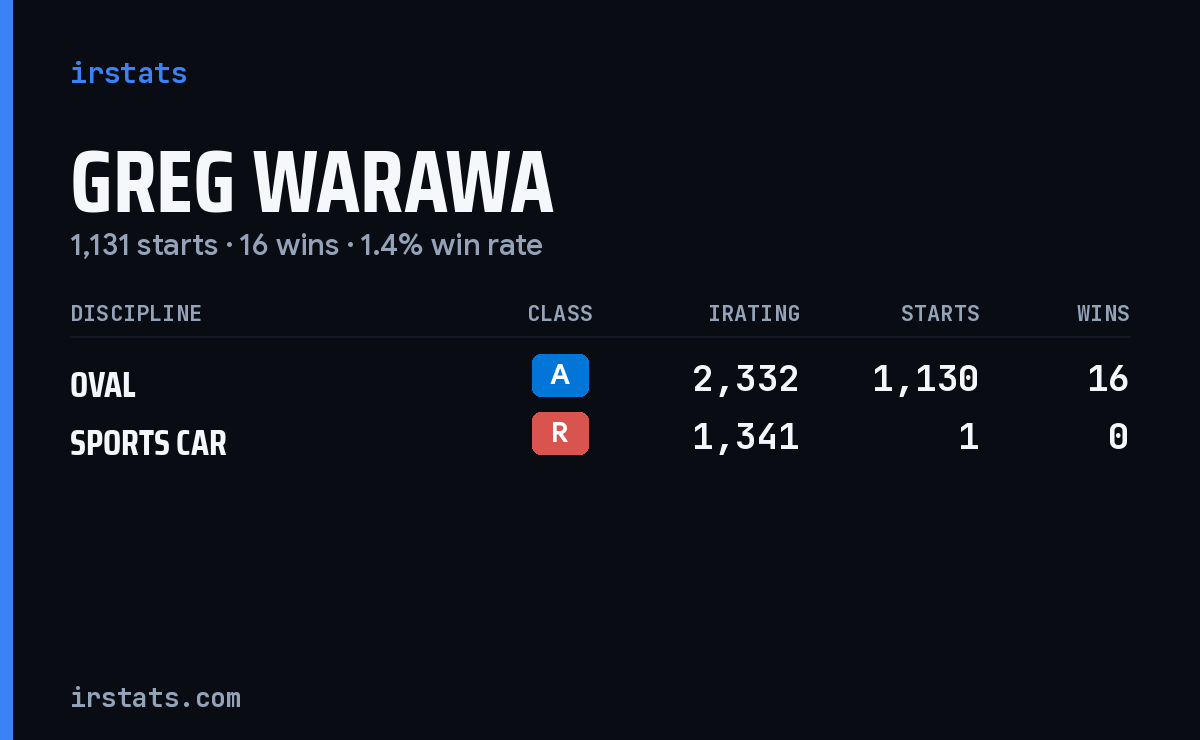 Loading... iRacing stats card