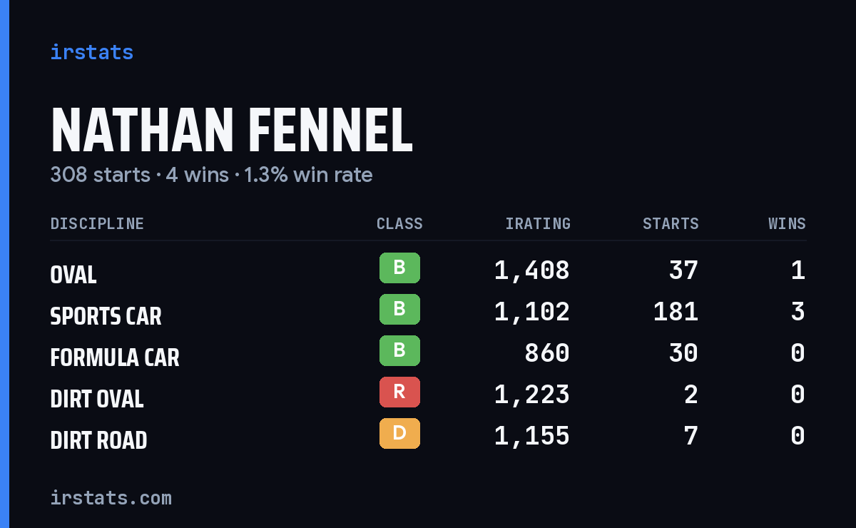 Nathan Fennel iRacing stats card