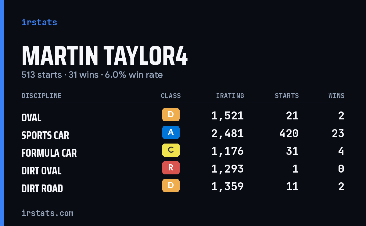Loading... iRacing stats card