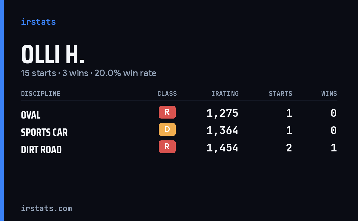 Loading... iRacing stats card