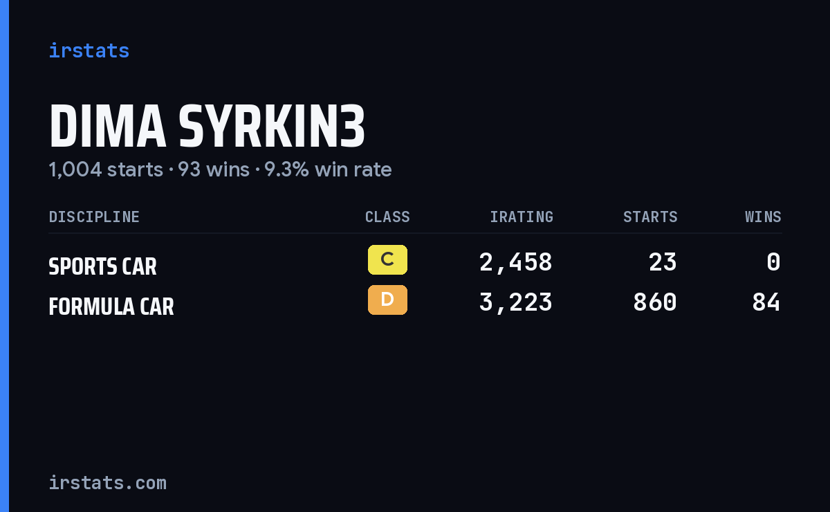 Dima Syrkin3 iRacing stats card
