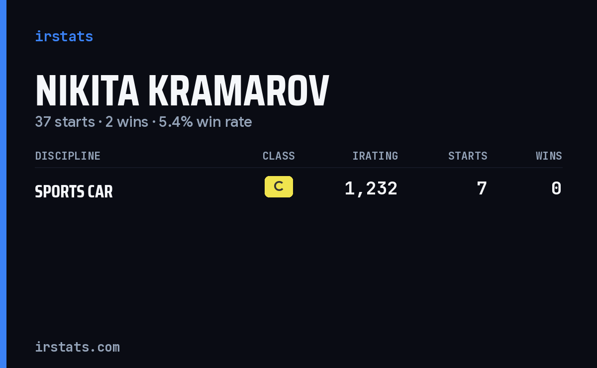 Nikita Kramarov iRacing stats card
