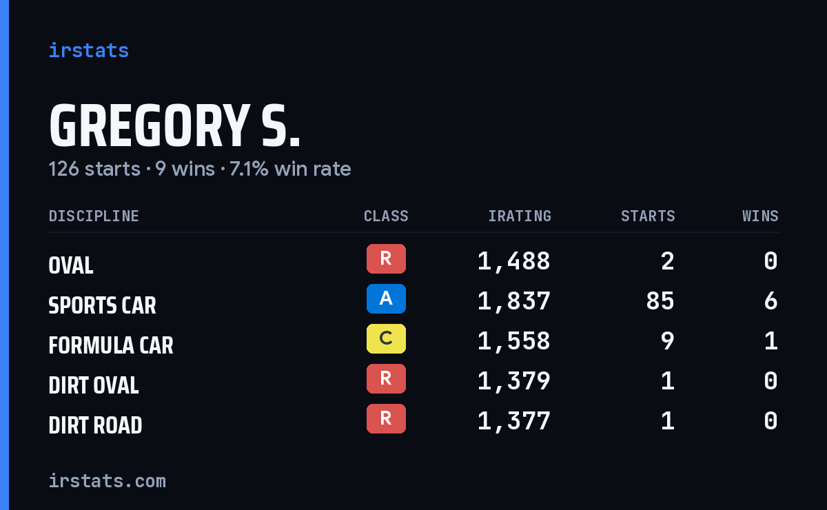 Loading... iRacing stats card