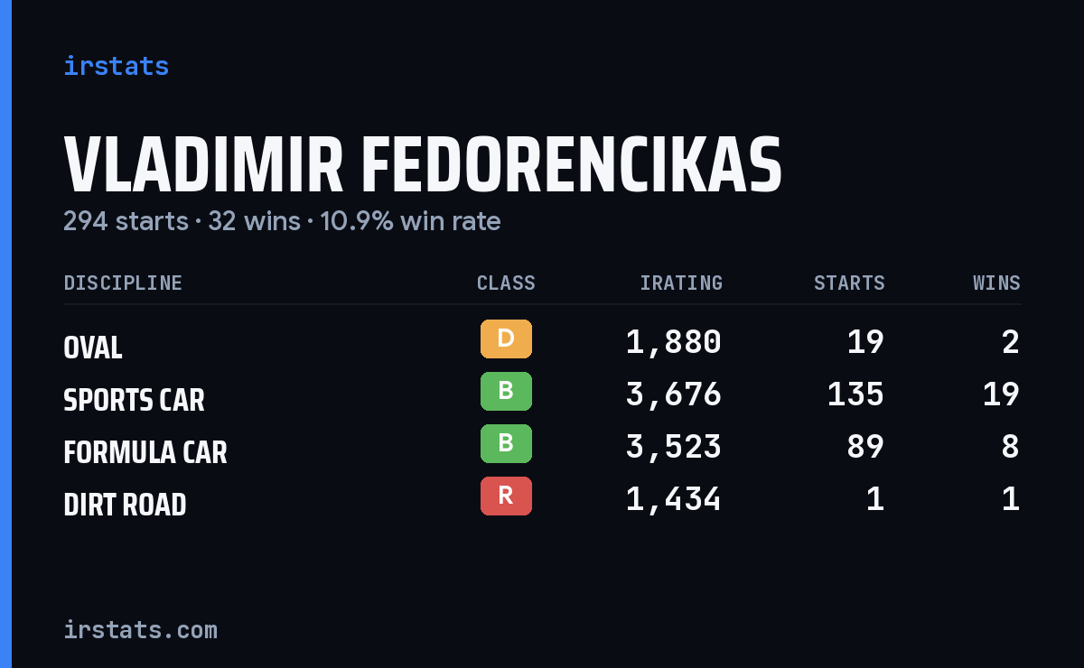 Vladimir Fedorencikas iRacing stats card