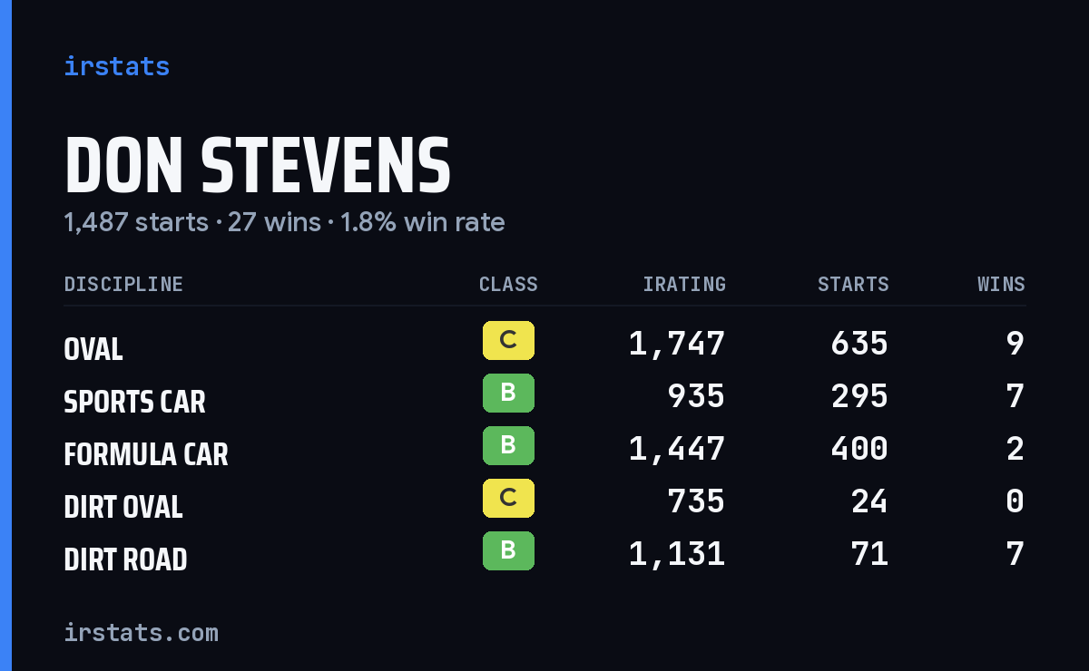 Loading... iRacing stats card