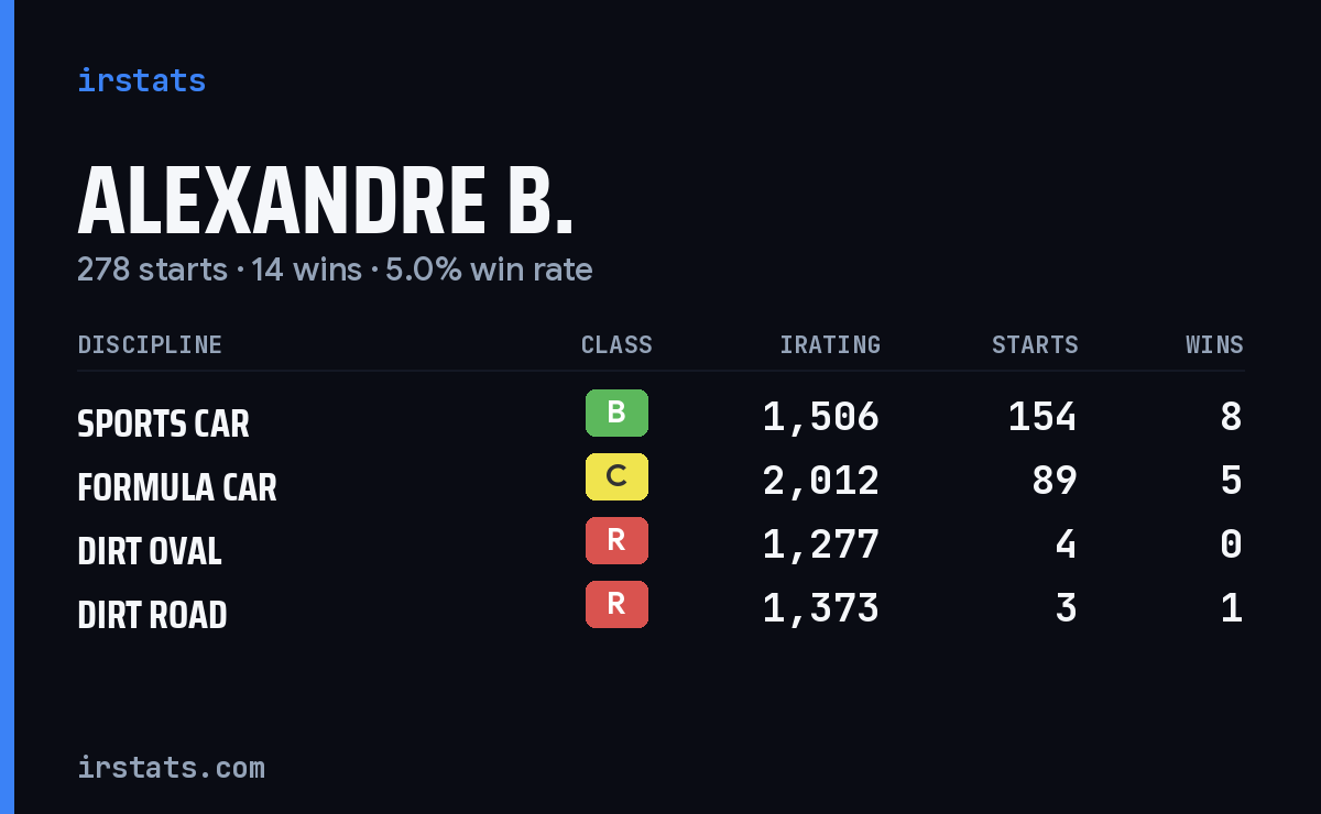 Loading... iRacing stats card