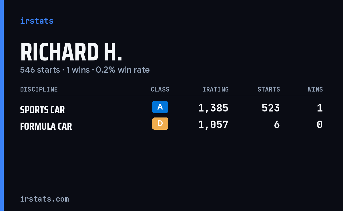 Richard H. iRacing stats card