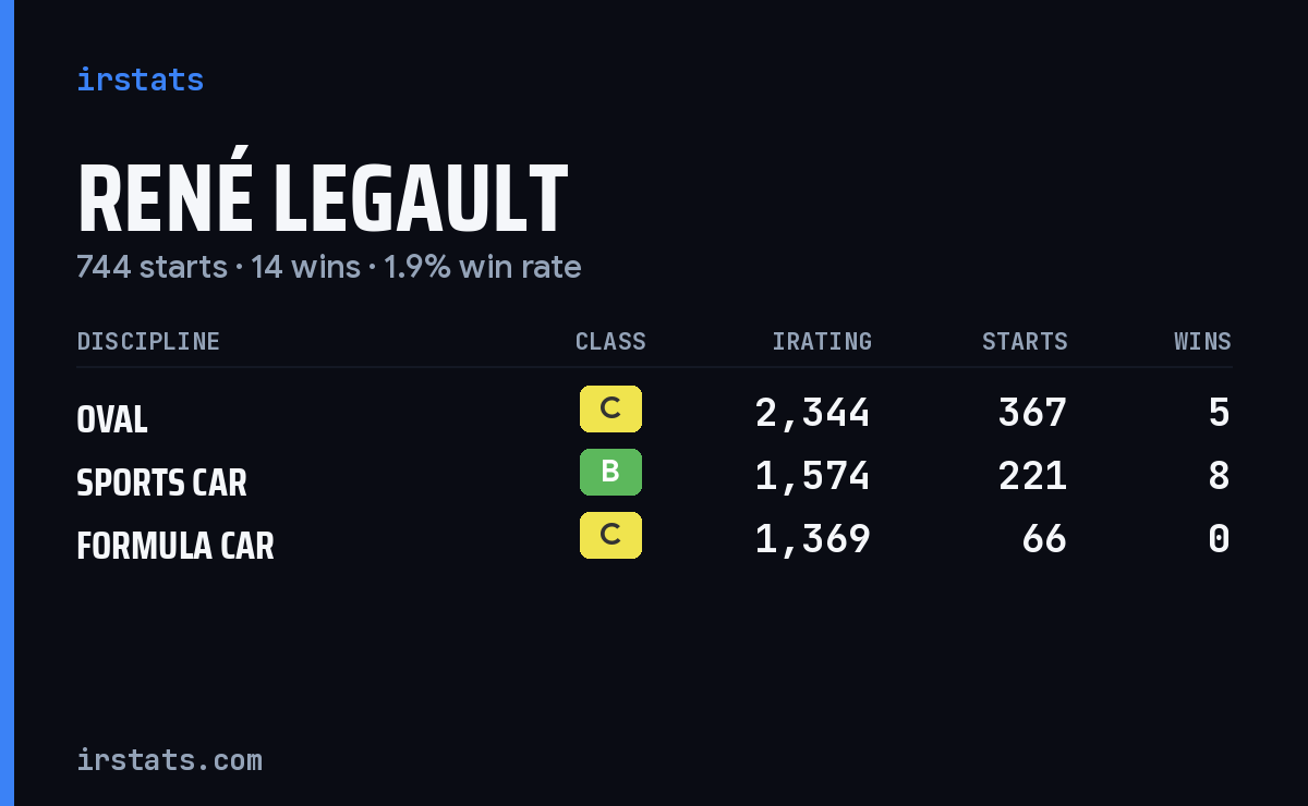 René Legault iRacing stats card