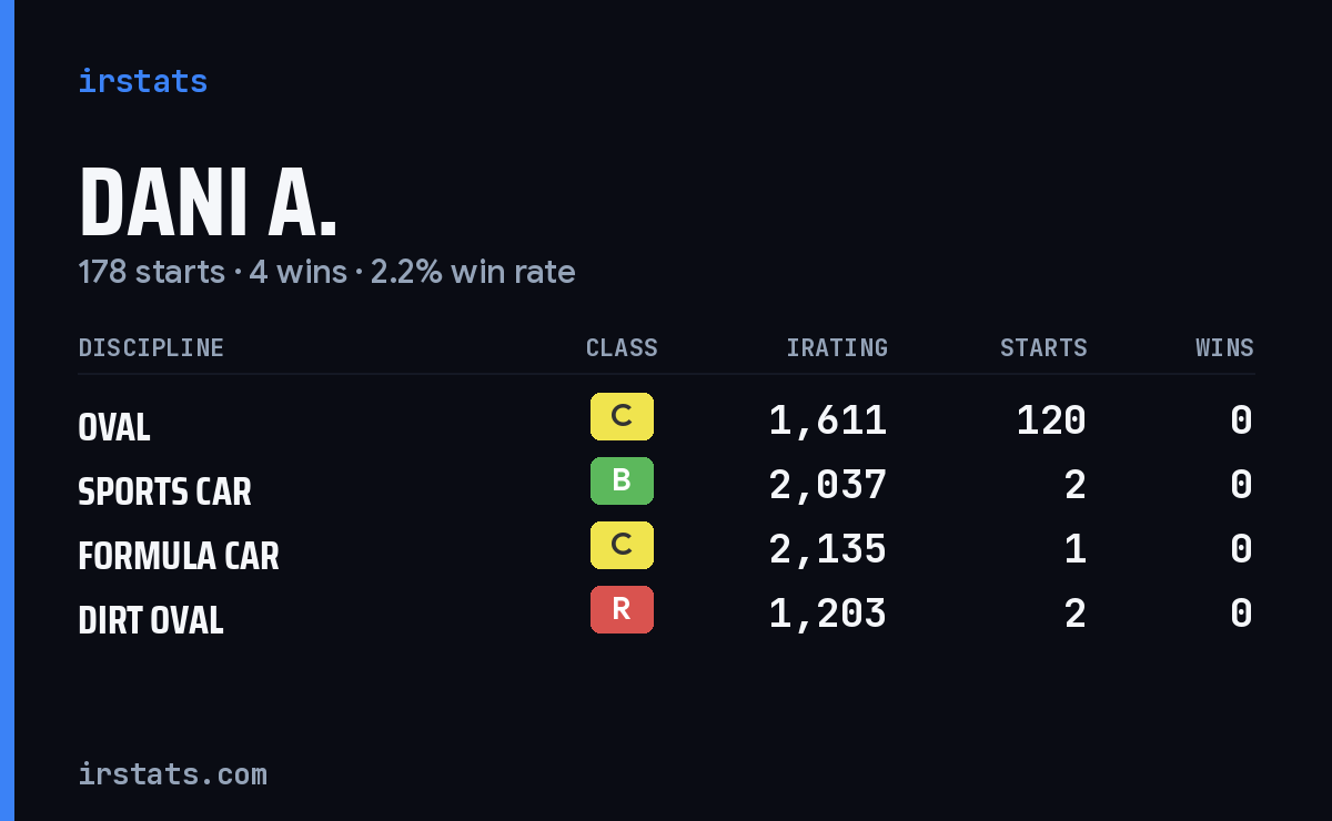 Dani A. iRacing stats card